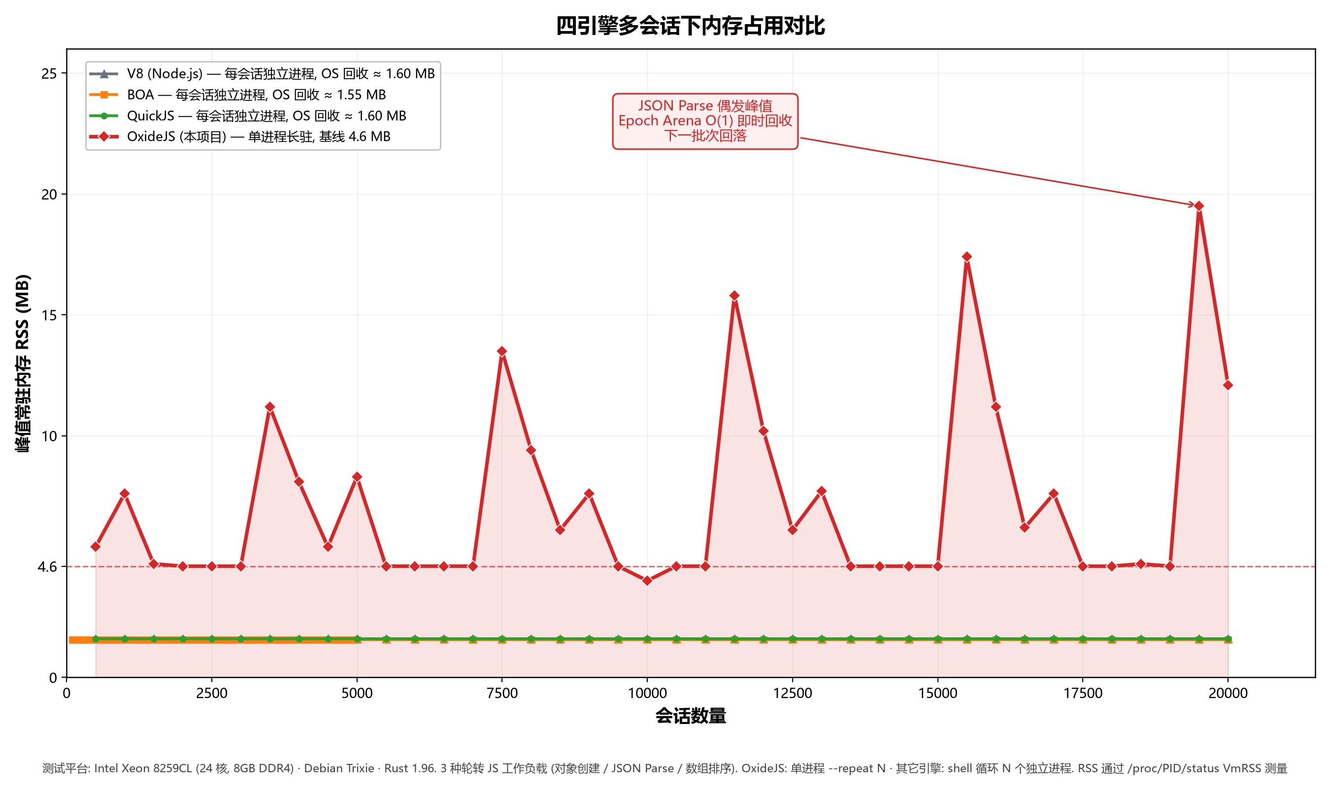 多会话内存占用对比