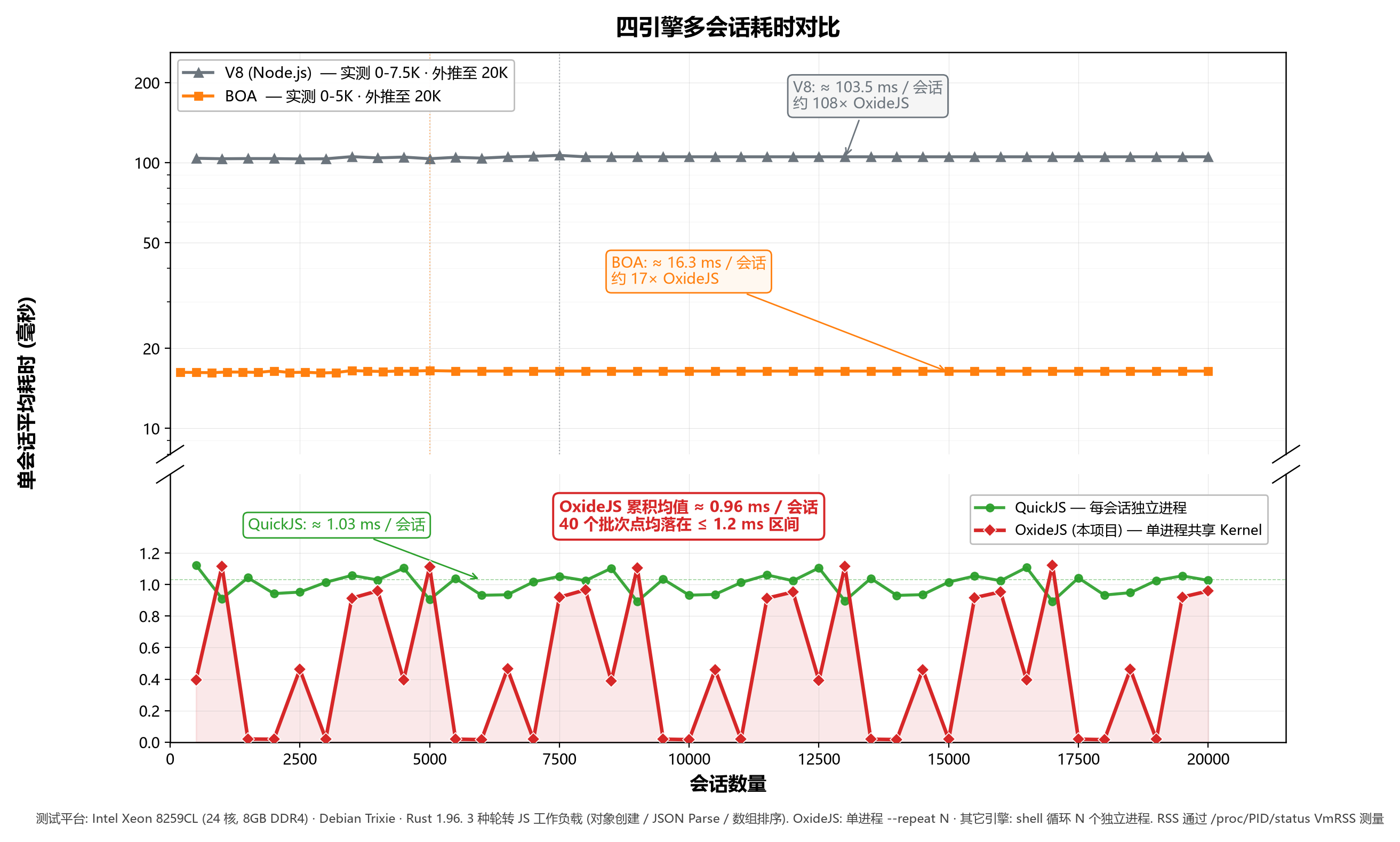多会话耗时对比
