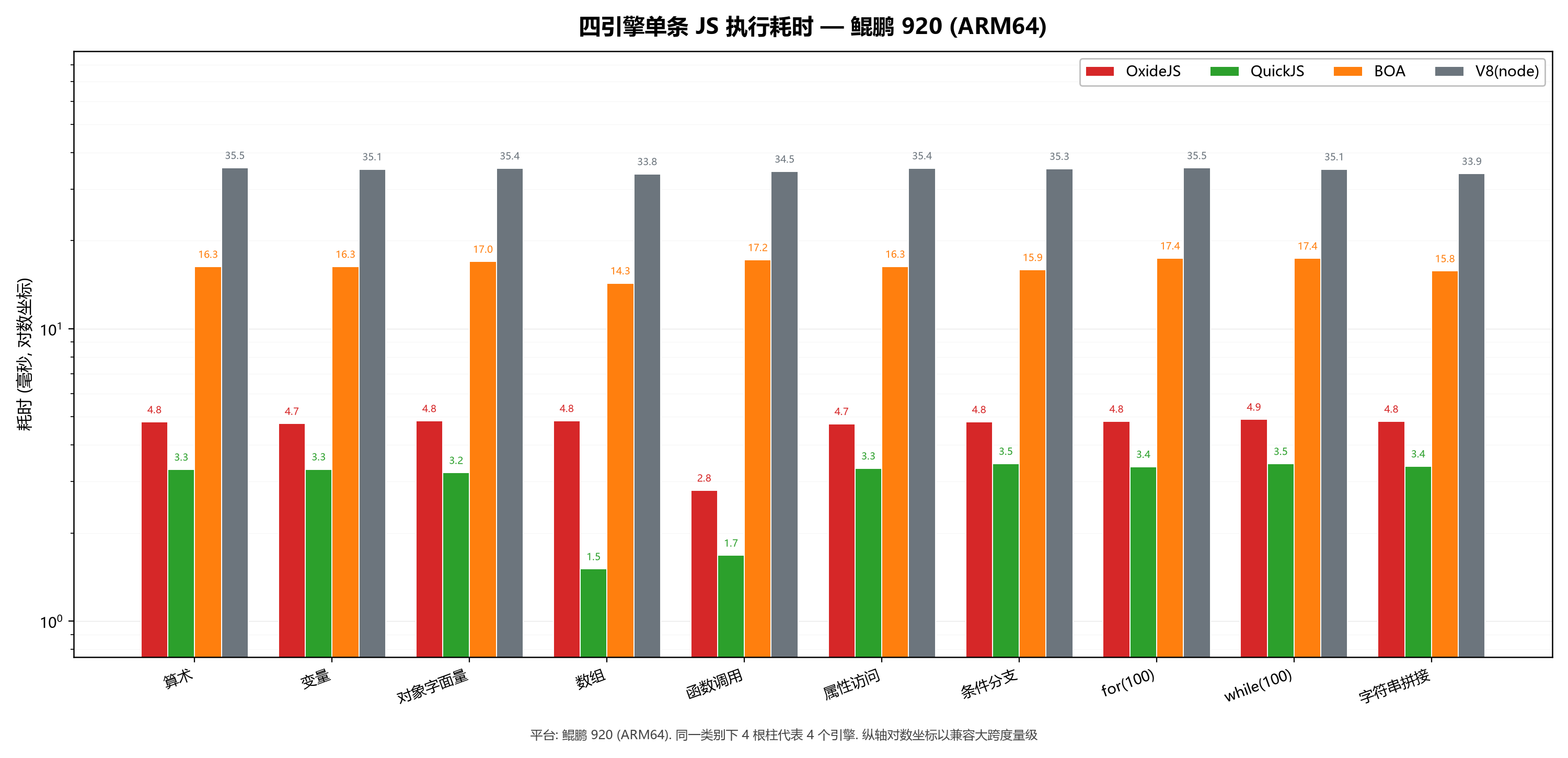 单条耗时-鲲鹏