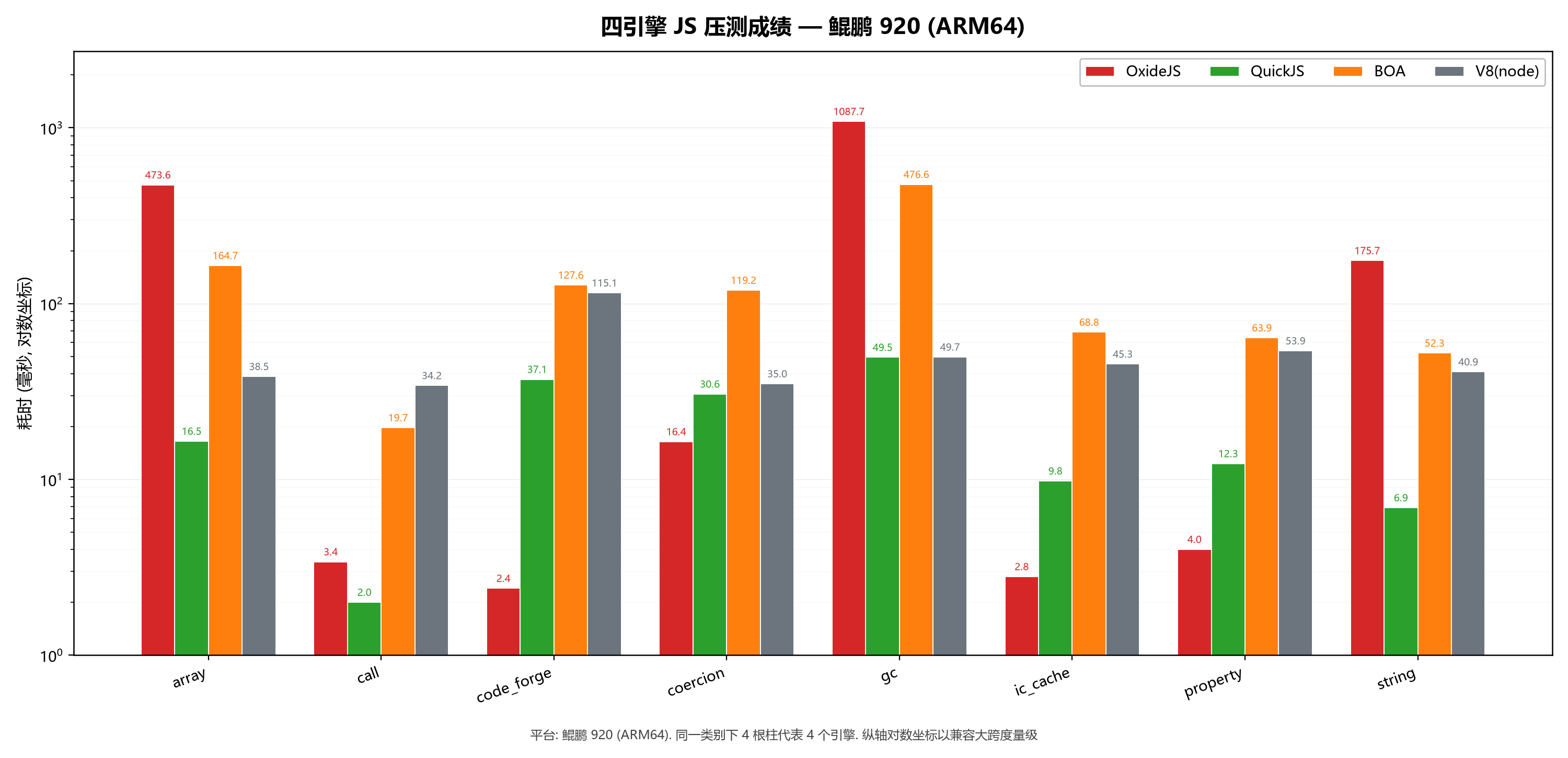 压测-鲲鹏
